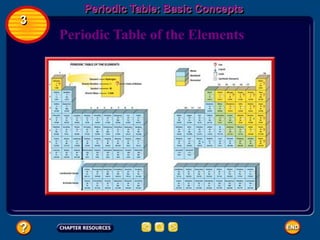 Periodic Table: Basic Concepts
3
    Periodic Table of the Elements
 