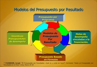 Modelos del Presupuesto por Resultado Presupuesto por  Programas Presupuesto Basado  en Fórmulas Metas de  desempeño vinculadas a la  financiación. Incentivos Presupuestales  de desempeño Modelos de  Presupuesto Por  Resultado  