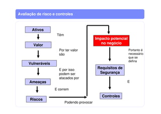 Avaliação de risco e controles
Ameaças
Vulneráveis
Controles
Riscos
Ativos
Requisitos de
Segurança
Valor
Impacto potencial
no negócio
Têm
Por ter valor
são
E por isso
podem ser
atacados por
E correm
E
Portanto é
necessário
que se
defina
Podendo provocar
 