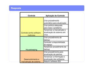 Resposta
Controle Aplicação do Controle
Criar procedimento
automático para atualização
Criar política adequada
para tratar o problema
Terceirizar a manutenção e
atualização do sistema anti -
vírus
Criar procedimento de
backup
Controlar a disponibilidade
de espaço
Terceirizar procedimento de
backup
Criar procedimento para
atualização de patches
Terceirizar a informação e
atualização dos softwares
Adquirir software IDS
Controle contra software
malicioso
Housekeeping
Desenvolvimento e
manutenção de sistema
 