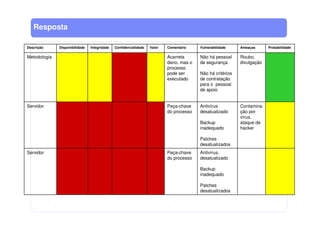 Resposta
Antivírus,
desatualizado
Backup
inadequado
Patches
desatualizados
Peça-chave
do processo
Servidor
Contamina
ção por
vírus,
ataque de
hacker
Roubo,
divulgação
Ameaças
Antivírus
desatualizado
Backup
inadequado
Patches
desatualizados
Não há pessoal
de segurança
Não há critérios
de contratação
para o pessoal
de apoio
Vulnerabilidade
Peça-chave
do processo
Acarreta
dano, mas o
processo
pode ser
executado
ComentárioValor
Servidor
Metodologia
ProbabilidadeConfidencialidadeIntegridadeDisponibilidadeDescrição
 