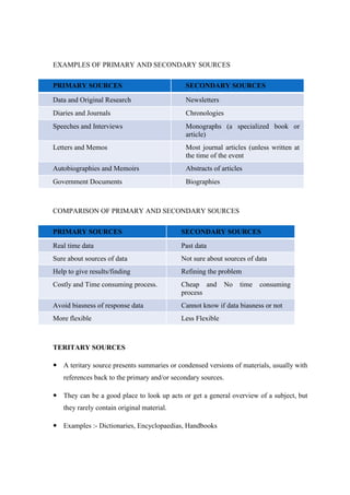 EXAMPLES OF PRIMARY AND SECONDARY SOURCES
PRIMARY SOURCES SECONDARY SOURCES
Data and Original Research Newsletters
Diaries and Journals Chronologies
Speeches and Interviews Monographs (a specialized book or
article)
Letters and Memos Most journal articles (unless written at
the time of the event
Autobiographies and Memoirs Abstracts of articles
Government Documents Biographies
COMPARISON OF PRIMARY AND SECONDARY SOURCES
PRIMARY SOURCES SECONDARY SOURCES
Real time data Past data
Sure about sources of data Not sure about sources of data
Help to give results/finding Refining the problem
Costly and Time consuming process. Cheap and No time consuming
process
Avoid biasness of response data Cannot know if data biasness or not
More flexible Less Flexible
TERITARY SOURCES
 A teritary source presents summaries or condensed versions of materials, usually with
references back to the primary and/or secondary sources.
 They can be a good place to look up acts or get a general overview of a subject, but
they rarely contain original material.
 Examples :- Dictionaries, Encyclopaedias, Handbooks
 