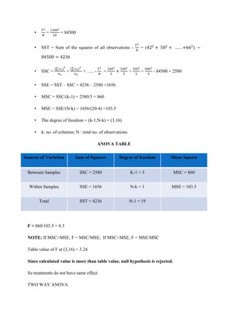 • = = 84500
• SST = Sum of the squares of all observations - = (
• SSC =
∑
+
∑
+ ….. - = + + - 84500 = 2580
• SSE = SST – SSC = 4236 – 2580 =1656
• MSC = SSC/(k-1) = 2580/3 = 860
• MSE = SSE/(N-k) = 1656/(20-4) =103.5
• The degree of freedom = (k-1,N-k) = (3,16)
• k: no. of columns; N : total no. of observations
ANOVA TABLE
Sources of Variation Sum of Squares Degree of freedom Mean Square
Between Samples SSC = 2580 K-1 = 3 MSC = 860
Within Samples SSE = 1656 N-k = 1 MSE = 103.5
Total SST = 4236 N-1 = 19
F = 860/103.5 = 8.3
NOTE: If MSC>MSE, F = MSC/MSE; If MSC<MSE, F = MSE/MSC
Table value of F at (3,16) = 3.24
Since calculated value is more than table value, null hypothesis is rejected.
So treatments do not have same effect
TWO WAY ANOVA
 