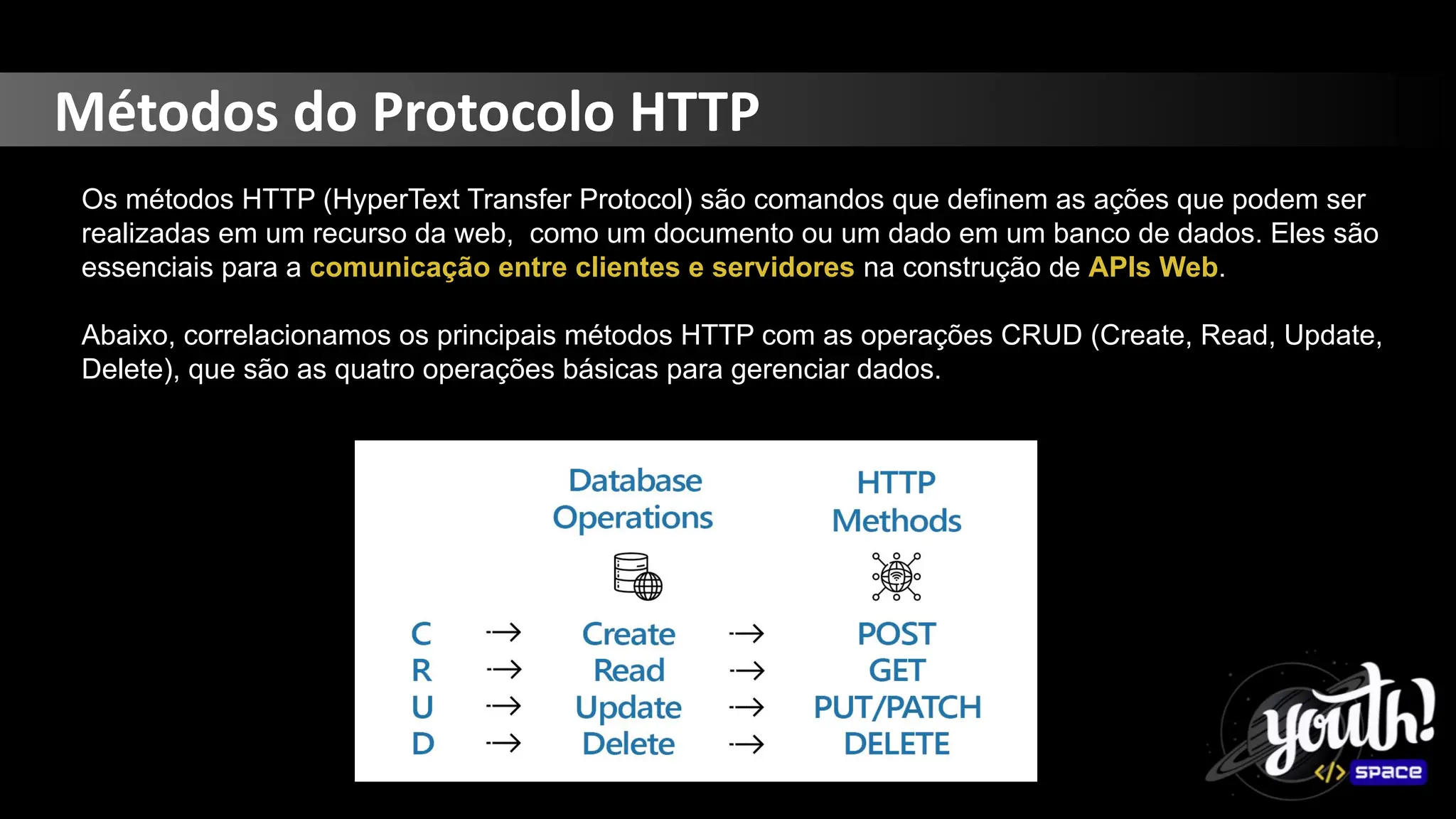 Métodos do Protocolo HTTP
Os métodos HTTP (HyperText Transfer Protocol) são comandos que definem as ações que podem ser
realizadas em um recurso da web, como um documento ou um dado em um banco de dados. Eles são
essenciais para a comunicação entre clientes e servidores na construção de APIs Web.
Abaixo, correlacionamos os principais métodos HTTP com as operações CRUD (Create, Read, Update,
Delete), que são as quatro operações básicas para gerenciar dados.
 