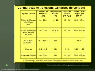 46 http://www.ebah.com.br/content/ABAAAAgJwAB/equipamentos-controle-poluicao-ar
 