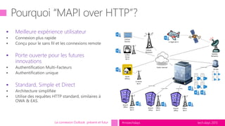 tech.days 2015#mstechdays
Public Internet
In Flight Wi-Fi
Branch
Office
Home
Offices
Coffee
House
Wi-Fi
Private WAN
Branch
Office
Private WAN
Cellular
Devices
Branch
Office
Cellular
Networks
In Home
Wi-Fi
Satellite
Networks
Private WAN
DR Site
Private WAN
Office
Wi-FI
Office
Wi-FI
Office
Wi-FI
 Meilleure expérience utilisateur
 Porte ouverte pour les futures
innovations
 Standard, Simple et Direct
La connexion Outlook présent et futur
 