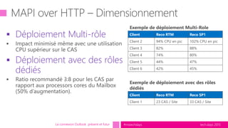 tech.days 2015#mstechdays
 Déploiement Multi-rôle
 Déploiement avec des rôles
dédiés
La connexion Outlook présent et futur
Exemple de déploiement Multi-Role
Client Reco RTM Reco SP1
Client 2 94% CPU en pic 102% CPU en pic
Client 3 82% 88%
Client 4 74% 80%
Client 5 44% 47%
Client 6 42% 45%
Exemple de déploiement avec des rôles
dédiés
Client Reco RTM Reco SP1
Client 1 23 CAS / Site 33 CAS / Site
 