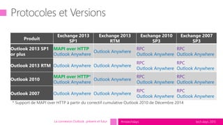 tech.days 2015#mstechdaysLa connexion Outlook présent et futur
Produit
Exchange 2013
SP1
Exchange 2013
RTM
Exchange 2010
SP3
Exchange 2007
SP3
Outlook 2013 SP1
or plus
MAPI over HTTP
Outlook Anywhere
Outlook Anywhere
RPC
Outlook Anywhere
RPC
Outlook Anywhere
Outlook 2013 RTM Outlook Anywhere Outlook Anywhere
RPC
Outlook Anywhere
RPC
Outlook Anywhere
Outlook 2010
MAPI over HTTP*
Outlook Anywhere
Outlook Anywhere
RPC
Outlook Anywhere
RPC
Outlook Anywhere
Outlook 2007 Outlook Anywhere Outlook Anywhere
RPC
Outlook Anywhere
RPC
Outlook Anywhere
 