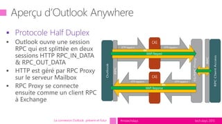 tech.days 2015#mstechdays
 Protocole Half Duplex
La connexion Outlook présent et futur
 