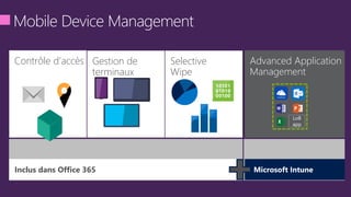 Gestion de
terminaux
Microsoft Intune
Mobile Device Management
Built-InInclus dans Office 365 Microsoft Intune
Contrôle d’accès Selective
Wipe
LoB
app
 