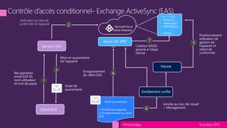 tech.days 2015#mstechdays
Objet Device
1
Vérification de l’état de
conformité de l’appareil 2
3
4
5
6
7
1
 