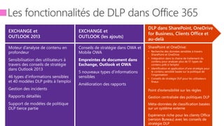 Conseils de stratégie dans OWA et
Mobile OWA
Empreintes de document dans
Exchange, Outlook et OWA
5 nouveaux types d’informations
sensibles
Amélioration des rapports
EXCHANGE et
OUTLOOK 2013
EXCHANGE et
OUTLOOK (les ajouts)
 