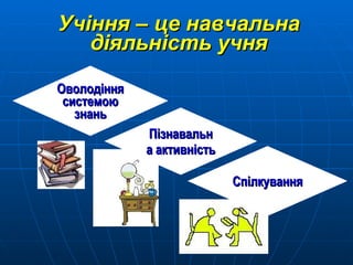 Учіння – це навчальна діяльність учня Пізнавальна активність Спілкування Оволодіння системою знань 