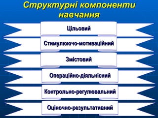 Структурні компоненти навчання Цільовий Стимулюючо-мотиваційний Змістовий Операційно-діяльнісний Контрольно-регулювальний Оціночно-результативний 