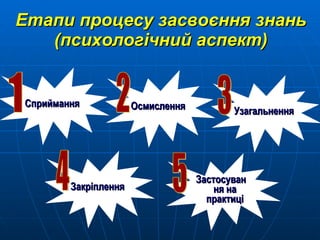 Етапи процесу засвоєння знань (психологічний аспект) Сприймання 1 Осмислення 2 Узагальнення 3 Закріплення 4 Застосування на практиці 5 