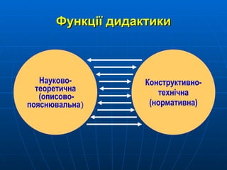 Функції дидактики Конструктивно-технічна (нормативна) Науково-теоретична (описово-пояснювальна ) 