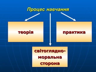 Процес   навчання практика світоглядно- моральна сторона теорія 