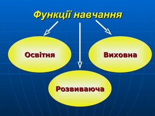 Функції навчання Освітня Виховна Розвиваюча 