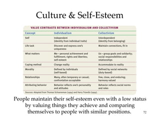 Culture & Self-Esteem




People maintain their self-esteem even with a low status
    by valuing things they achieve and comparing
     themselves to people with similar positions.      72
 