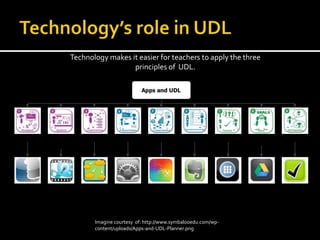 Imagine courtesy of: http://www.symbalooedu.com/wp-
content/uploads/Apps-and-UDL-Planner.png
Technology makes it easier for teachers to apply the three
principles of UDL.
 