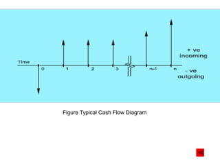 Figure Typical Cash Flow Diagram
 