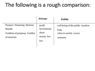 2The following is a rough comparison:
Private Public
Purpose Financing Horizon
Beneﬁt
Conﬂicts of purposes Conﬂict
of interests
proﬁt
investments
short
money low
low
well being of the public taxation
long
value to society severe
common
 