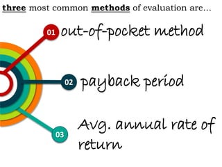 out-of-pocket method
payback period
Avg. annual rate of
return
03
02
01
three most common methods of evaluation are…
 