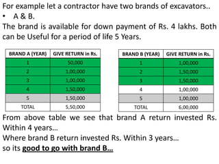 For example let a contractor have two brands of excavators..
• A & B.
The brand is available for down payment of Rs. 4 lakhs. Both
can be Useful for a period of life 5 Years.
BRAND A (YEAR) GIVE RETURN in Rs.
1 50,000
2 1,00,000
3 1,00,000
4 1,50,000
5 1,50,000
TOTAL 5,50,000
BRAND B (YEAR) GIVE RETURN in Rs.
1 1,00,000
2 1,50,000
3 1,50,000
4 1,00,000
5 1,00,000
TOTAL 6,00,000
From above table we see that brand A return invested Rs.
Within 4 years…
Where brand B return invested Rs. Within 3 years…
so its good to go with brand B…
 