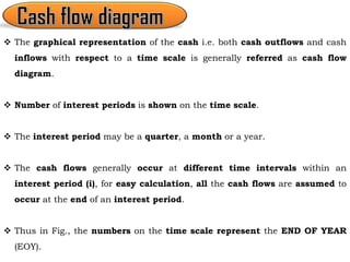  The graphical representation of the cash i.e. both cash outflows and cash
inflows with respect to a time scale is generally referred as cash flow
diagram.
 Number of interest periods is shown on the time scale.
 The interest period may be a quarter, a month or a year.
 The cash flows generally occur at different time intervals within an
interest period (i), for easy calculation, all the cash flows are assumed to
occur at the end of an interest period.
 Thus in Fig., the numbers on the time scale represent the END OF YEAR
(EOY).
 