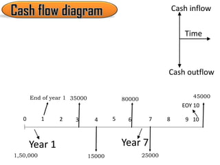 EOY 10
0 1 2 3 4 5 6 7 8 9 10
Year 1 Year 7
Time
Cash inflow
Cash outflow
End of year 1 35000 80000 45000
1,50,000 15000 25000
 