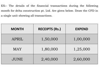 MONTH RECEIPTS (Rs.) EXPEND
APRIL 1,50,000 1,00,000
MAY 1,80,000 1,25,000
JUNE 2,40,000 2,60,000
EX:- The details of the financial transactions during the following
month for delta construction pt. Ltd. Are given below. Draw the CFD in
a single unit showing all transactions.
 