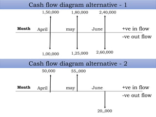 April
Month
1,50,000
1,25,000 2,60,000
may June
1,00,000
1,80,000 2,40,000
+ve in flow
-ve out flow
Cash flow diagram alternative - 1
April
Month
50,000
20,,000
may June
55,,000
+ve in flow
-ve out flow
Cash flow diagram alternative - 2
 