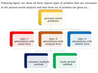 Following figure are show all three typical types of problem that are encounter
in the present worth analysis and that three set of problem are given as...
prresent worth
problems
type:-1
alternatives with
equal lives
type:-2
alternatives with
unequal lives
common multiple
method
study period
method
type:-3
alternatives with
infinite lives
 