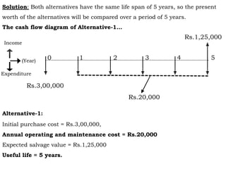 0 1 2 3 4 5
Solution: Both alternatives have the same life span of 5 years, so the present
worth of the alternatives will be compared over a period of 5 years.
The cash flow diagram of Alternative-1…
Rs.3,00,000
Income
Expenditure
(Year)
Rs.20,000
Alternative-1:
Initial purchase cost = Rs.3,00,000,
Annual operating and maintenance cost = Rs.20,000
Expected salvage value = Rs.1,25,000
Useful life = 5 years.
Rs.1,25,000
 