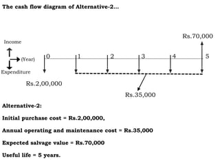 0 1 2 3 4 5
The cash flow diagram of Alternative-2…
Rs.2,00,000
Income
Expenditure
(Year)
Rs.35,000
Alternative-2:
Initial purchase cost = Rs.2,00,000,
Annual operating and maintenance cost = Rs.35,000
Expected salvage value = Rs.70,000
Useful life = 5 years.
Rs.70,000
 