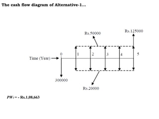 The cash flow diagram of Alternative-1…
PW1 = - Rs.1,08,663
 