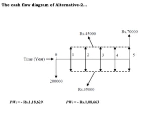 The cash flow diagram of Alternative-2…
PW2 = - Rs.1,18,629 PW1 = - Rs.1,08,663
 