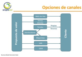 Business Model Generation Book.
Opciones de canales
Propuestadevalor
Cliente
Tiendas
Mayoristas
Web /on line
Ventas
directas
Distribuidores
VAR
OEM
Propias
Terceros
 