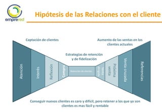 Compra
Hipótesis de las Relaciones con el cliente
Referencias
Ventacruzada
Próxima
venta
Venta
dirigida
Atención
Interés
Reflexión
Retención de clientes
Conseguir nuevos clientes es caro y difícil, pero retener a los que ya son
clientes es mas fácil y rentable
Captación de clientes
Estrategias de retención
y de fidelización
Aumento de las ventas en los
clientes actuales
 