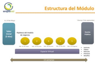 Estructura del Módulo
Taller
Inicial
(2 días)
Evento
Público
Espacio Virtual
13 semanas
1 2 3 4 5
Hipótesis del modelo
de negocios
• Lecturas
• Videos
• Películas
• Prácticas
• Desafíos
9 y 10 de Mayo
Sáb, 31 de mayo Sáb, 14 de junio Sáb, 28 de junio Sáb, 19 de julio Sáb, 2 de Agosto
Viernes 5 de septiembre
 