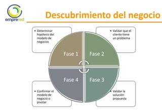 Descubrimiento del negocio
• Validar la
solución
propuesta
• Confirmar el
modelo de
negocio o
pivotar
• Validar que el
cliente tiene
un problema
• Determinar
hipótesis del
modelo de
negocios
Fase 1 Fase 2
Fase 3Fase 4
 