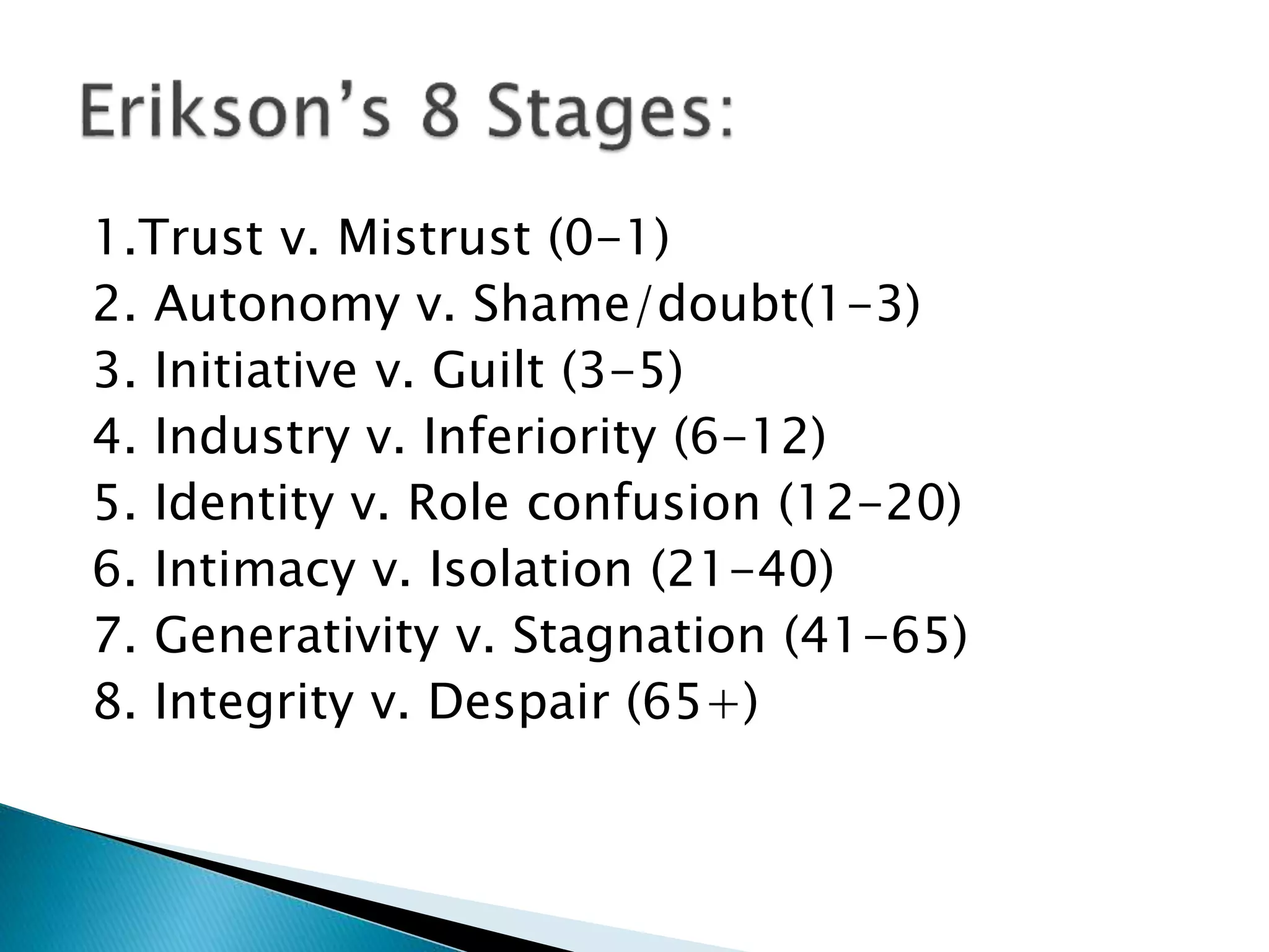1.Trust v. Mistrust (0-1)
2. Autonomy v. Shame/doubt(1-3)
3. Initiative v. Guilt (3-5)
4. Industry v. Inferiority (6-12)
5. Identity v. Role confusion (12-20)
6. Intimacy v. Isolation (21-40)
7. Generativity v. Stagnation (41-65)
8. Integrity v. Despair (65+)
 