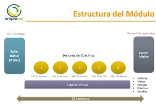 Estructura del Módulo
Taller
Inicial
(2 días)
Evento
Público
Espacio Virtual
13 semanas
1 2 3 4 5
Sesiones de Coaching
• Lecturas
• Videos
• Películas
• Prácticas
• Desafíos
9 y 10 de Mayo
Sáb, 31 de mayo Sáb, 14 de junio Sáb, 28 de junio Sáb, 19 de julio Sáb, 2 de Agosto
Viernes 5 de septiembre
 