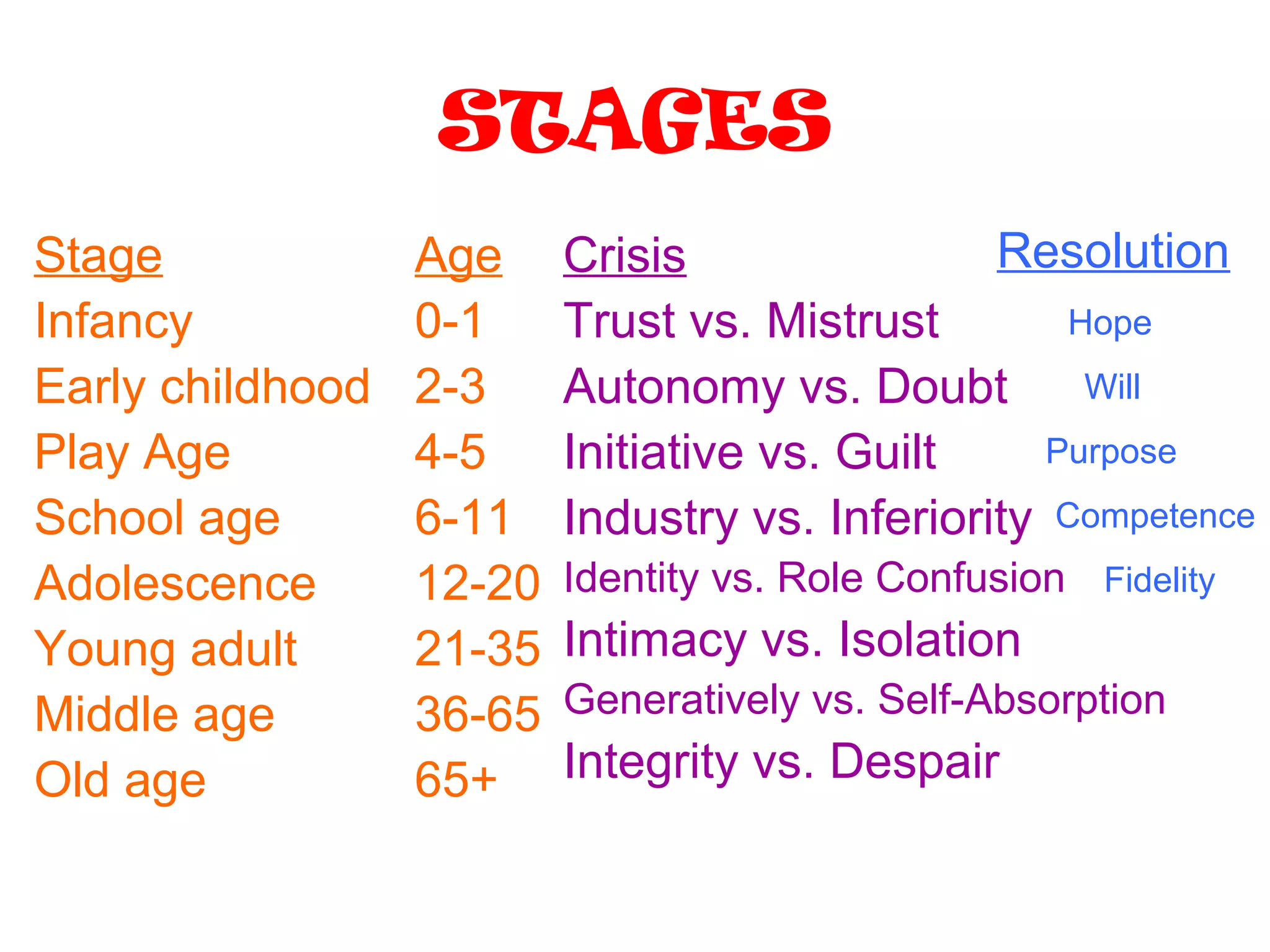 STAGES
Stage Age
Infancy 0-1
Early childhood 2-3
Play Age 4-5
School age 6-11
Adolescence 12-20
Young adult 21-35
Middle age 36-65
Old age 65+
Crisis
Trust vs. Mistrust
Autonomy vs. Doubt
Initiative vs. Guilt
Industry vs. Inferiority
Identity vs. Role Confusion
Intimacy vs. Isolation
Generatively vs. Self-Absorption
Integrity vs. Despair
Resolution
Hope
Will
Purpose
Competence
Fidelity