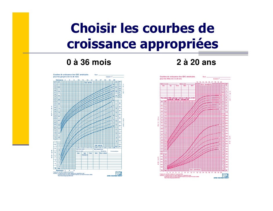 Module 3 Evaluation Nutritionnelle Des Enfants