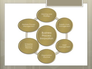 Business
Process
Innovation
Visioning and
Strategy
Supply chain
management
Asset
management
Organisation
structure
Enterprise
Resource
Planning
Business Process
Management
 
