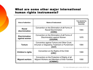 What are some other major international human rights instruments? For more information go to:  www.ohchr.org 1990 Convention on the Protection of Rights of all Migrant Workers and Members of their Families  (ICRMWC) Migrant workers 1989 Convention on the Rights of the Child  (CRC)  Children’s rights 1984 Convention against Torture and Other Cruel, Inhuman or Degrading Treatment or Punishment  (CAT) Torture 1979 Convention on the Elimination of all Forms of Discrimination against Women  (CEDAW)  Discrimination against women 1965 Convention on the Elimination of all Forms of Racial Discrimination  (CERD) Racial discrimination Year adopted by UN General Assembly Name of instrument Area of attention 