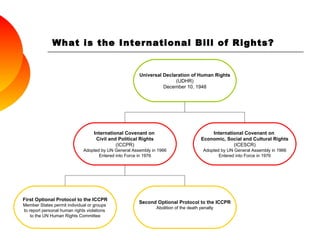 What is the International Bill of Rights? Universal Declaration of Human Rights (UDHR) December 10, 1948 International Covenant on  Civil and Political Rights (ICCPR) Adopted by UN General Assembly in 1966 Entered into Force in 1976 International Covenant on  Economic, Social and Cultural Rights (ICESCR) Adopted by UN General Assembly in 1966 Entered into Force in 1976 First Optional Protocol to the ICCPR Member States permit individual or groups  to report personal human rights violations  to the UN Human Rights Committee Second Optional Protocol to the ICCPR Abolition of the death penalty 