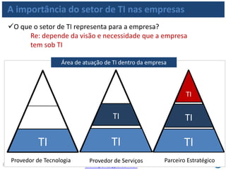 www.portalgsti.com.brPor Fernando Palma
A importância do setor de TI nas empresas
Alinhamento entre TI e área de Negócio
Provedor de Tecnologia
Provedor de Serviços
Parceiro Estratégico
TI Negócio
TI Negócio
NegócioTI
 