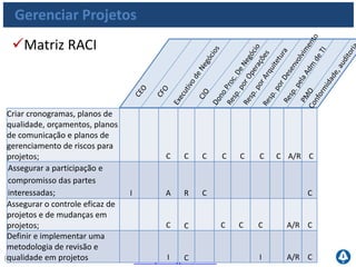 www.portalgsti.com.brPor Fernando Palma
Gerenciar Projetos
 Níveis de Maturidade
Nível 0
Inexistente
Nível 1
Inicial
Nível 2
Repetível
Técnicas de gerenciamento de projeto não são utilizadas e a
organização não considera os impactos de negócio associados ao
gerenciamento equivocado.
O uso de abordagens e técnicas de gestão de projeto dentro da TI é
uma decisão a critério da Direção de TI. Há falta de comprometimento
da Direção de TI com a propriedade e a gestão de projeto. Decisões
críticas de gestão de projeto são tomadas sem o envolvimento do
gestor de negócio ou dos usuários.
A Alta Direção está consciente e comunica a necessidade de gestão de
projeto de TI. Há utilização de algumas técnicas e métodos de gestão de
projeto. Os projetos de TI têm definido informalmente os objetivos
técnicos e de negócios. Há envolvimento limitado das partes
interessadas no gerenciamento de projeto de TI.
 